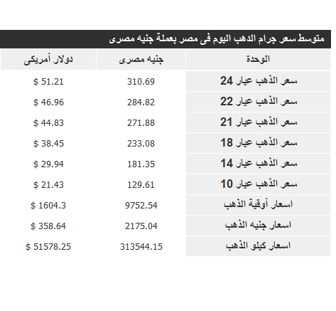 اسعار الذهب فى مصر الخميس 16\8\2012 %D8%A7%D8%B3%D8%B9%D8%A7%D8%B1+%D8%A7%D9%84%D8%B0%D9%87%D8%A8