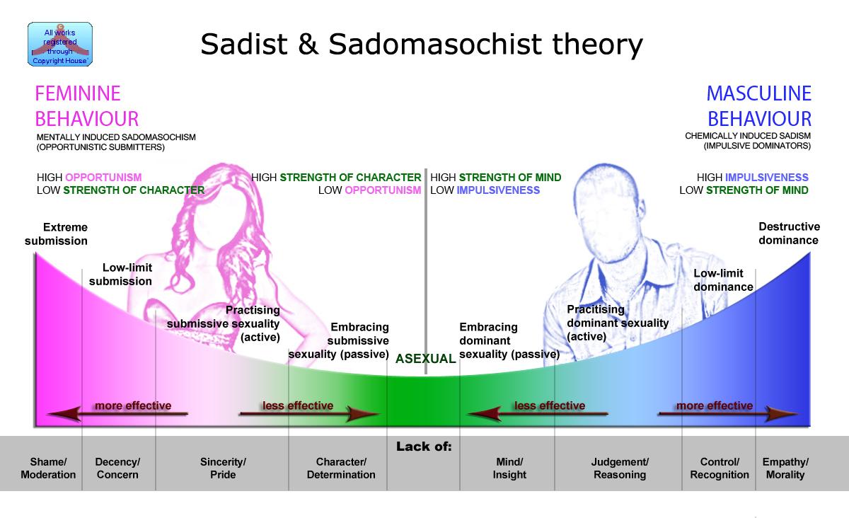 Chart Of Sexualities