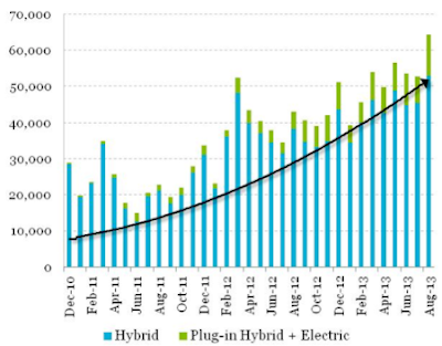 US sales of hybrids and electric vehicles