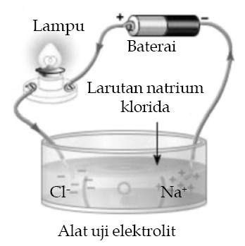 Www Berbagiilmu Com Praktikum Kimia Menguji Daya Hantar Listrik Www Berbagiilmu Com Praktikum Kimia Menguji Daya Hantar Listrik
