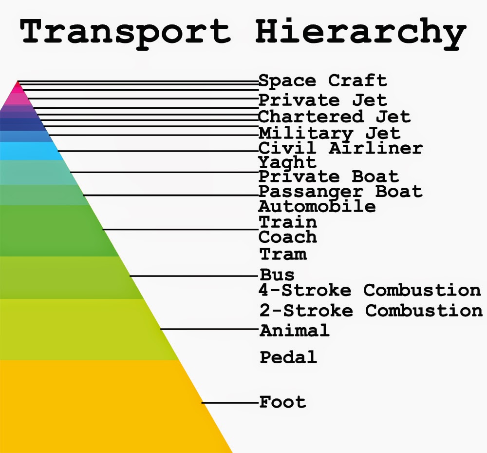 SMART GARDEN CITY Idealised Transport Model and Simplfied Hierarchy of