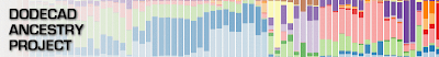 Dodecad Ancestry Project