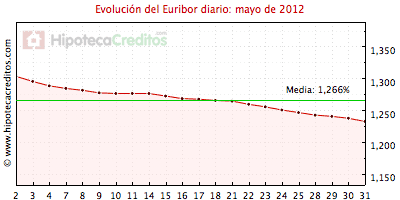 Euribor diario del mes de mayo 2012