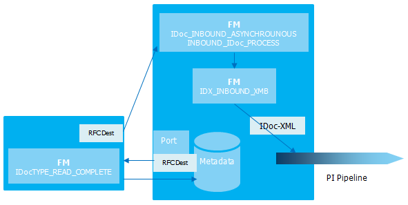 IDoc Adapter (Sender direction) in Integration Engine IDoc Adapter (Sender direction) in Integration Engine