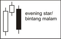 Candlestick Pola Bearish