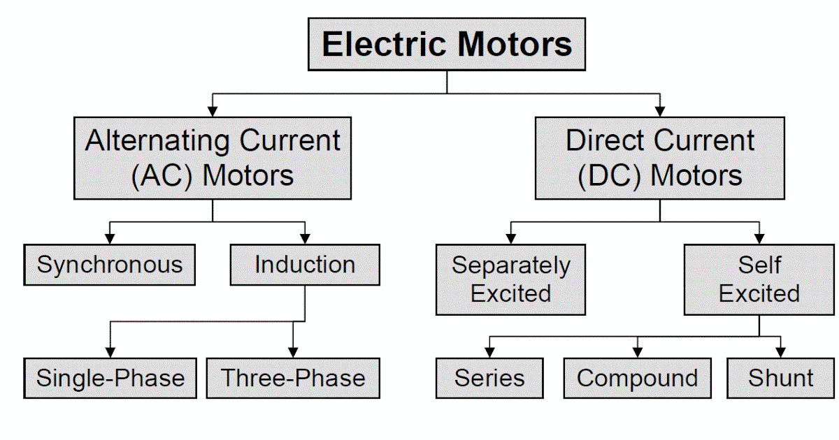 Electrical and Electronic Engineering Forum Electric Motors Types