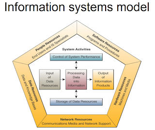 information system systems components cybernetic major model computer technology banking storage data hardware software mobile environment processing bank