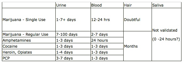 mr stinky s green garden drug test detection times for drug test length chart