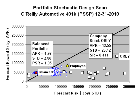 O'reilly stock options