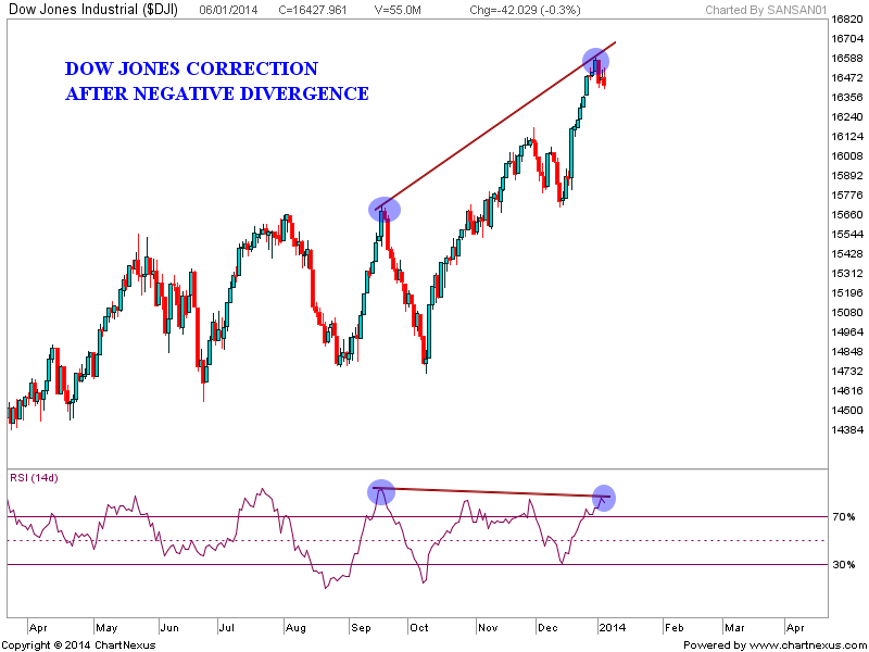 Stock Market Chart Analysis Dow Jones analysis after closing bell