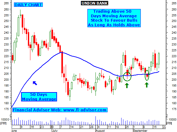 Union Bank Of India Share Price Chart