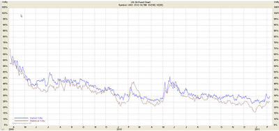 Oil Chart