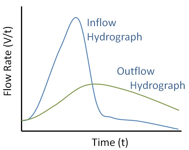 Integrated Water Resources Management Simulation of Reservoir System