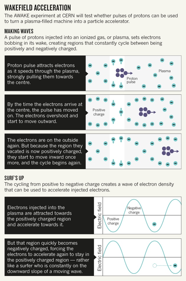 Wakefield accelerators can make accelerators vastly more powerful and
