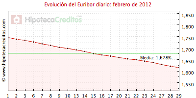 Euribor diario del mes de febrero 2012
