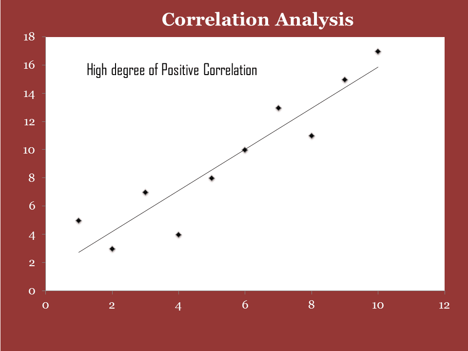 correlation analysis Home analysis descriptive statistics correlation the correlation is one of the most common and most useful statistics a correlation is a single number that describes the degree of relationship between two variables. correlation analysis Home analysis descriptive statistics correlation the correlation is one of the most common and most useful statistics a correlation is a single number that describes the degree of relationship between two variables.