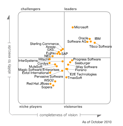 35+ Esb Comparison Gartner, Find the top application integration
