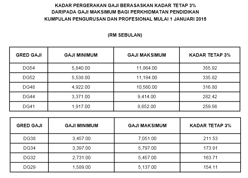 Kenaikan gaji tahunan dg41