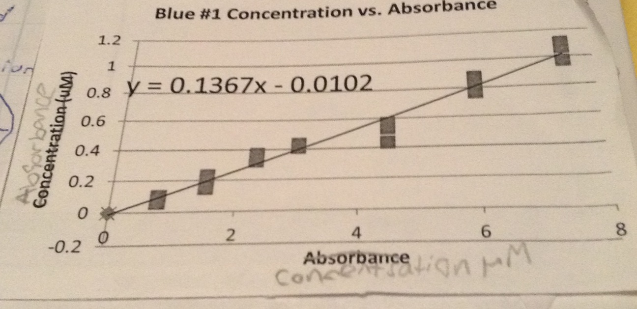 Abby McDonough AP Chem Blog Concentration, Molarity, Absorbance
