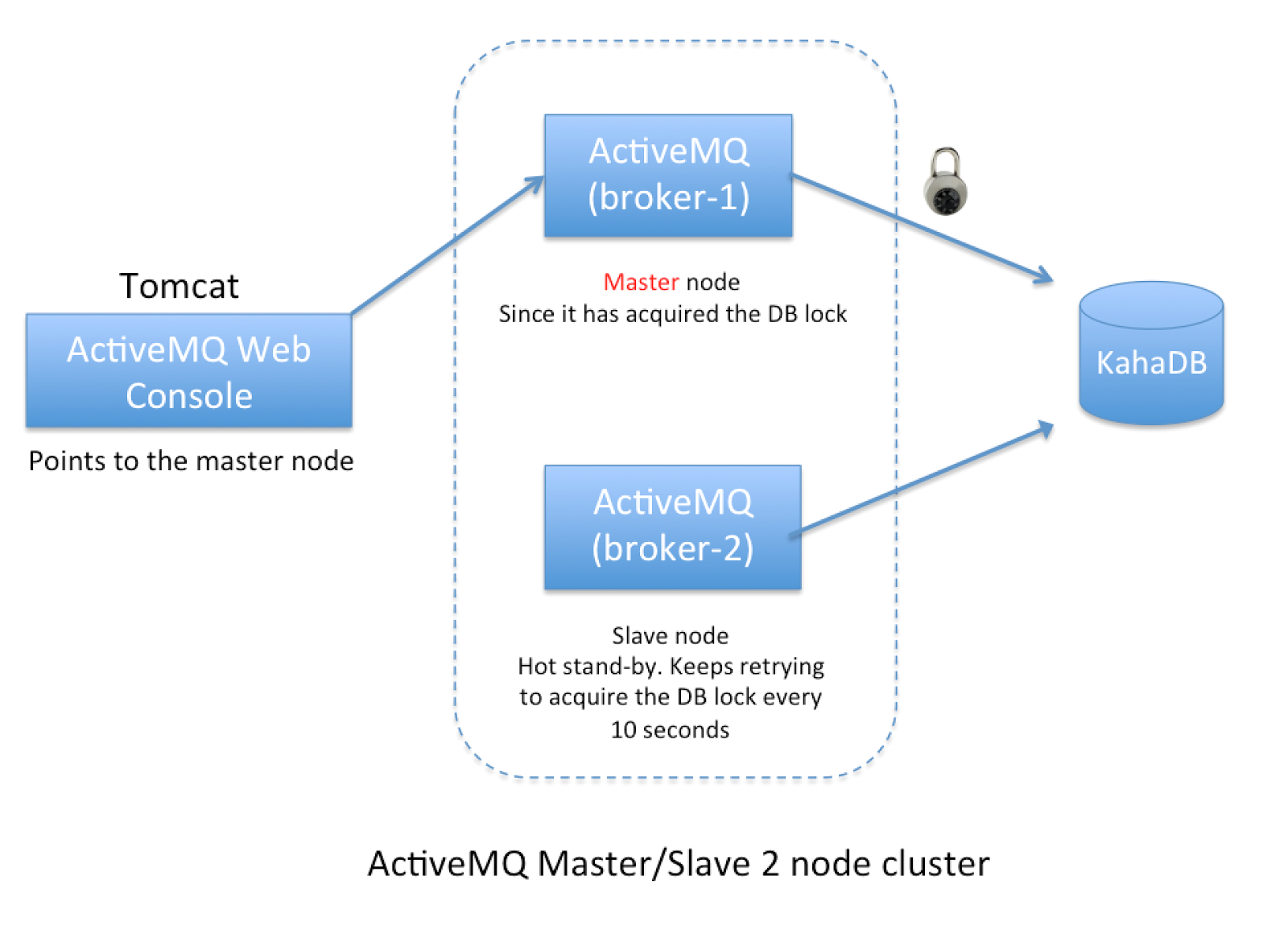 activemq