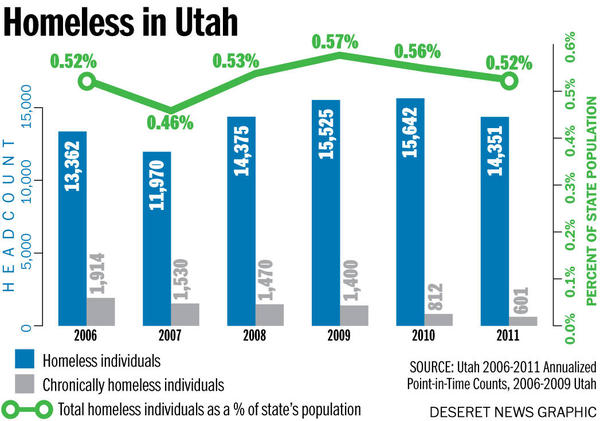 driving statistics in utah The penalty for texting and driving in your shows that more than a third of drivers are reading texts and emails while driving utah $750 guam $500. driving statistics in utah The penalty for texting and driving in your shows that more than a third of drivers are reading texts and emails while driving utah $750 guam $500.