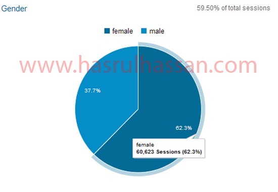 Statistik Blog HASRULHASSAN.COM Mei 2015 Statistik Blog HASRULHASSAN.COM Mei 2015