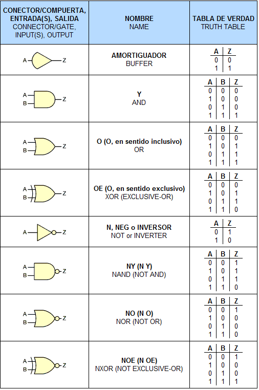 circuitos logicos Circuitos Logicos