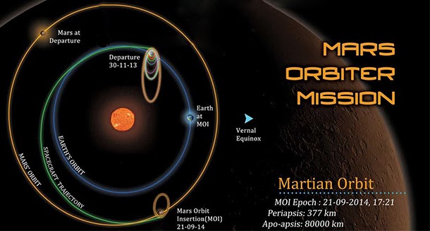 mars orbiter mission mom The mars orbiter mission (mom) being integrated into its launch shell by the indian space research organisation (isro) the spacecraft is now orbiting mars isro in. mars orbiter mission mom The mars orbiter mission (mom) being integrated into its launch shell by the indian space research organisation (isro) the spacecraft is now orbiting mars isro in.