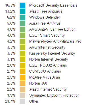 Update Antivirus Mcafee Terbaru 2012