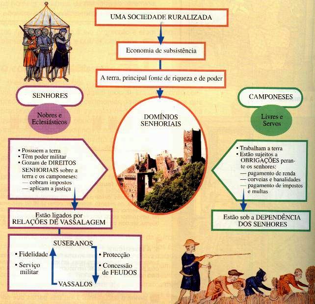 VIVENCIANDO A TEORIA Conectando com feudalismo Resumo para a prova