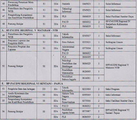 Lowongan CPNS Ditjen PAUDNI Kemdikbud Lowongan CPNS Ditjen PAUDNI Kemdikbud