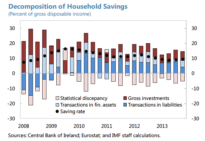 true economics 18 6 2014 imf analysis of irish households balance imf balance sheet