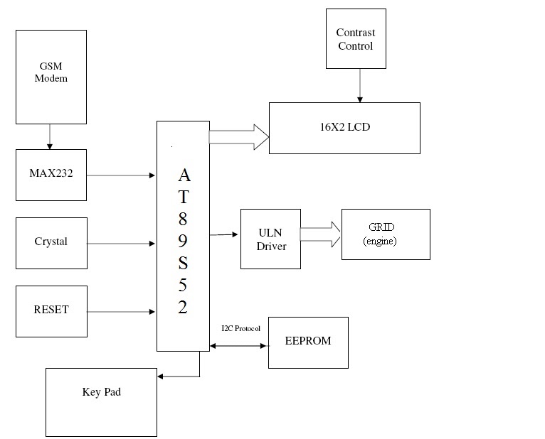 a computerised gsm based vehicle theft control The main purpose of this gsm based car engine control system to prevent car theft by means of an sms ece mini project is to provide security to personal four wheeler vehicles if anyone tries to steal the vehicle, then the developed electronics application sends a sms to an authorized number, here authorized member is the owner of the vehicle. a computerised gsm based vehicle theft control The main purpose of this gsm based car engine control system to prevent car theft by means of an sms ece mini project is to provide security to personal four wheeler vehicles if anyone tries to steal the vehicle, then the developed electronics application sends a sms to an authorized number, here authorized member is the owner of the vehicle.