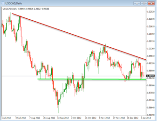 Long term forex charts