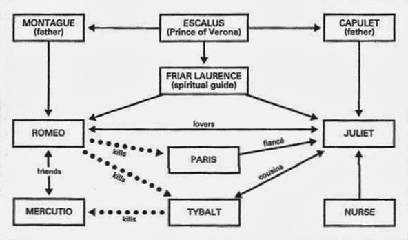 Romeo And Juliet Character Analysis Chart