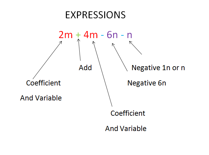 Difference Between Equations And Expressions