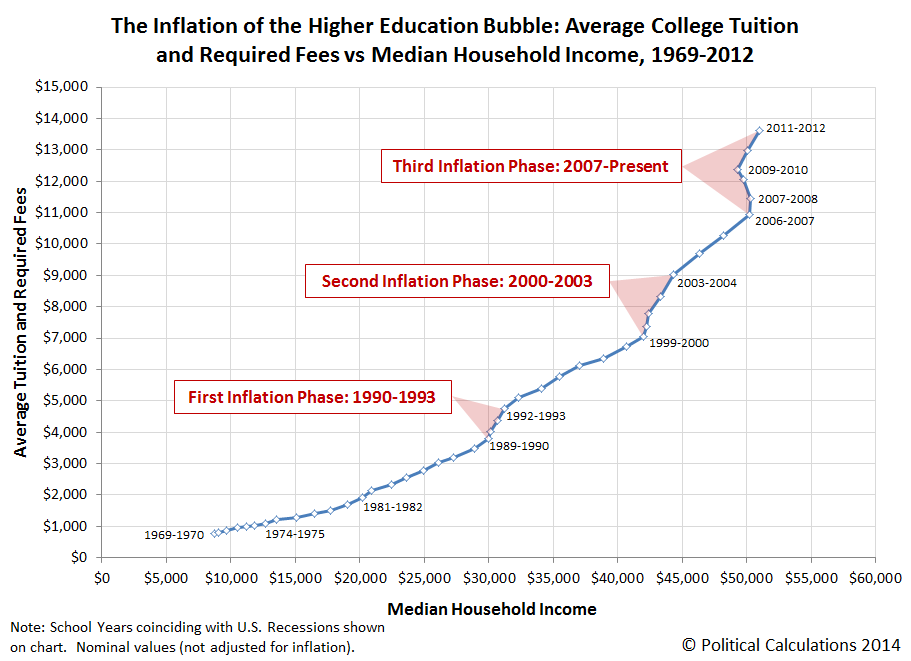 The Inflation of the Higher Education Bubble: Average College Tuition and Required Fees vs Median Household Income, 1969-2012