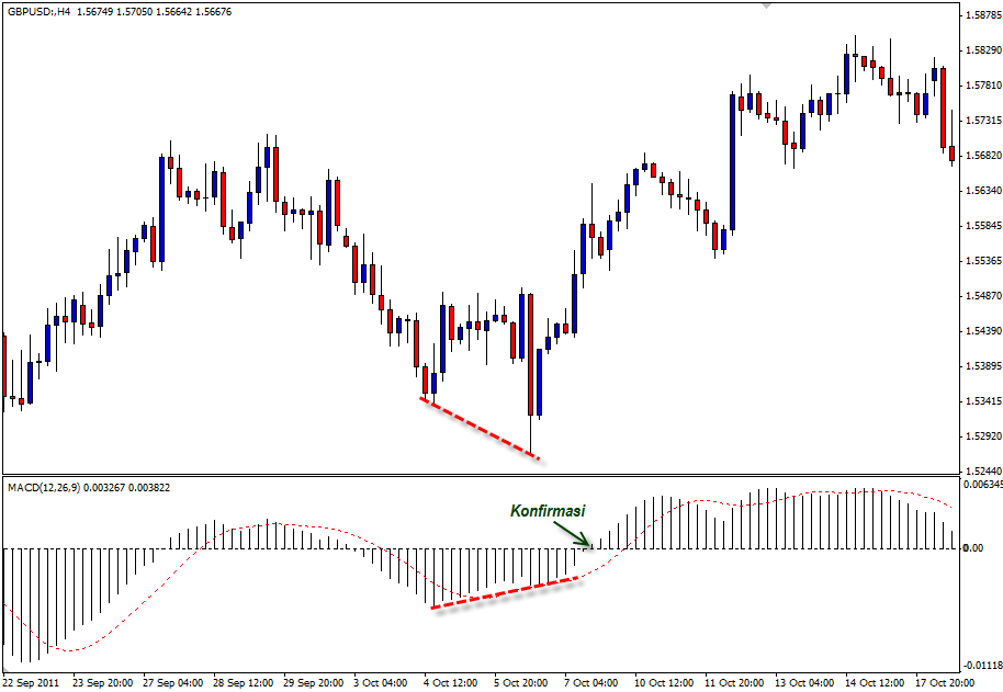 Pabrik forex macd 4 jam