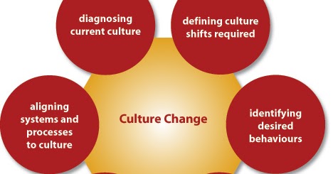 organisational culture change is a