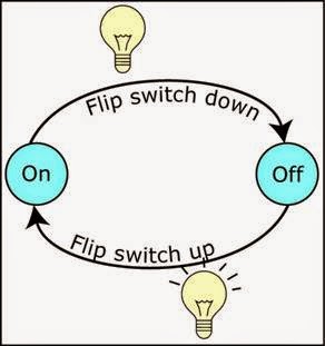 finite state machines Working with state machines in any device that changes its state from one to another due to some actions are defined to be state machines finite state. finite state machines Working with state machines in any device that changes its state from one to another due to some actions are defined to be state machines finite state.