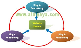 Gambar: Cara membuat backlink secara manual dengan dukungan Blog pendukung (dummy blog)
