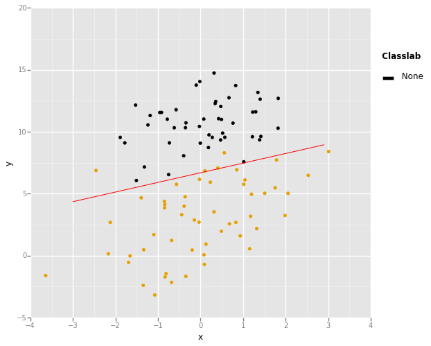 Use recursion and gradient ascent to solve logistic regression in Python