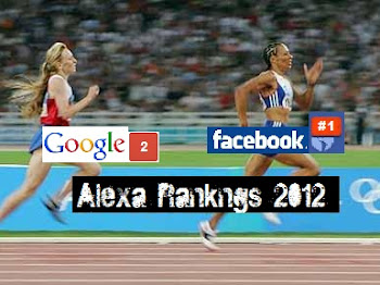 Facebook dethrones Google to become Alexa #1
