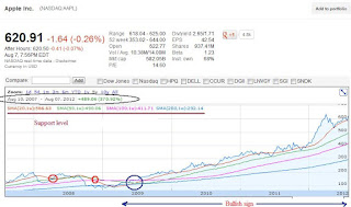 Based on the 22 year chart, AAPL has support at 292, 411, 490 and 586.