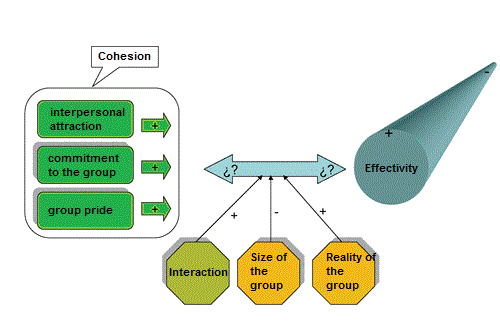 three key factors in interpersonal attraction Interpersonal attraction plays a large part in the formation of all relationships even though liking someone is based on many factors that can't always be newcomb asserts that frequency of interaction is an important determinant of attraction, there seem to be three specific links between self-disclosure and attraction. three key factors in interpersonal attraction Interpersonal attraction plays a large part in the formation of all relationships even though liking someone is based on many factors that can't always be newcomb asserts that frequency of interaction is an important determinant of attraction, there seem to be three specific links between self-disclosure and attraction.