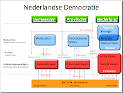 Democratie in Nederland (Schema). Hoe ziet de Nederlandse democratie er . (schema nederlandse democratie)