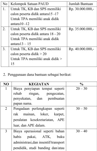 Dana Bantuanpenyelenggaraan rintisan PAUD Baru
