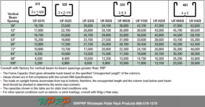 Pallet Rack Beam Load Capacity Chart