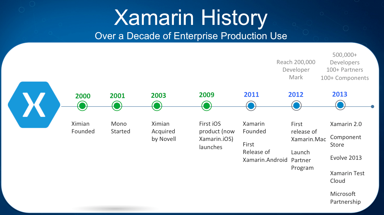 what is xamarin