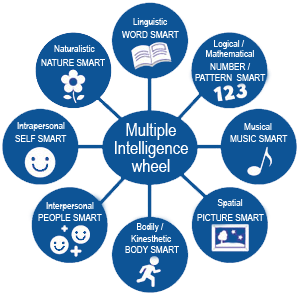 gardner s multiple intelligence He was the first who introduced the multiple intelligences theory to the society (gardner, 1983) the concept of gardner's theory partially comes from his experience in working with people who are not supported in physically, even mentally (gardner) for example, he found some autistic children have an exceptional musical and mathematical. gardner s multiple intelligence He was the first who introduced the multiple intelligences theory to the society (gardner, 1983) the concept of gardner's theory partially comes from his experience in working with people who are not supported in physically, even mentally (gardner) for example, he found some autistic children have an exceptional musical and mathematical.
